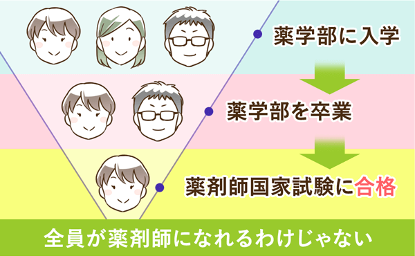全員が薬剤師になれるわけじゃない