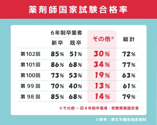 薬剤師国家試験合格率（直近５年）
